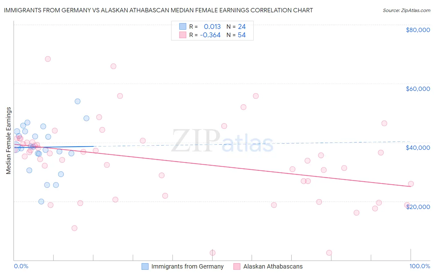 Immigrants from Germany vs Alaskan Athabascan Median Female Earnings