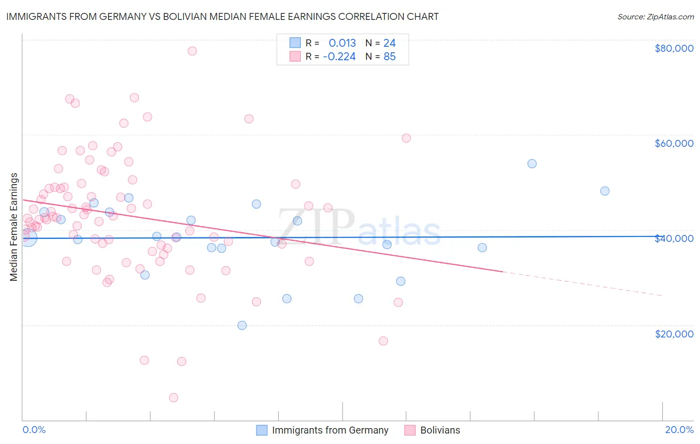 Immigrants from Germany vs Bolivian Median Female Earnings