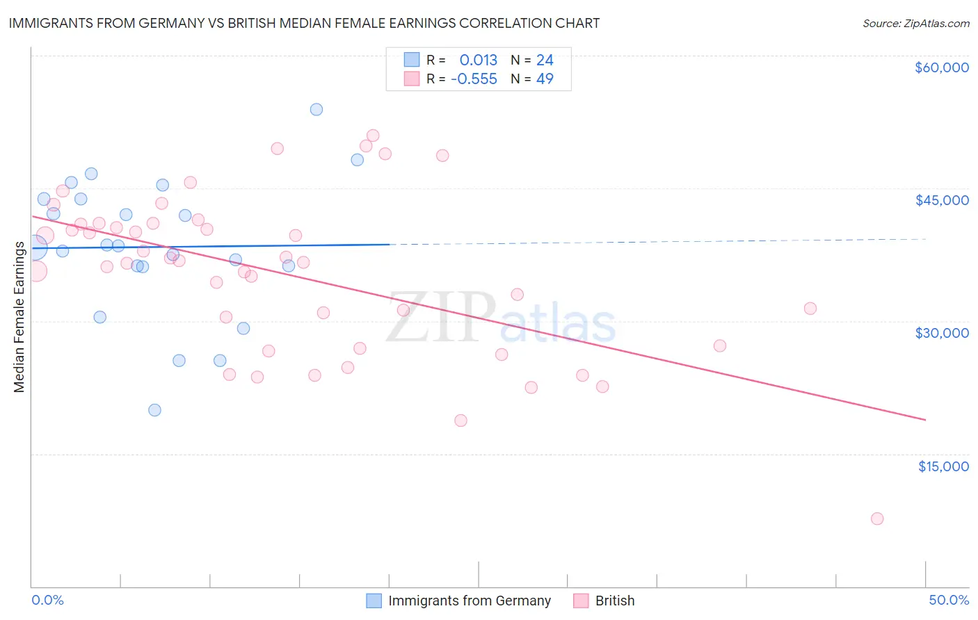 Immigrants from Germany vs British Median Female Earnings