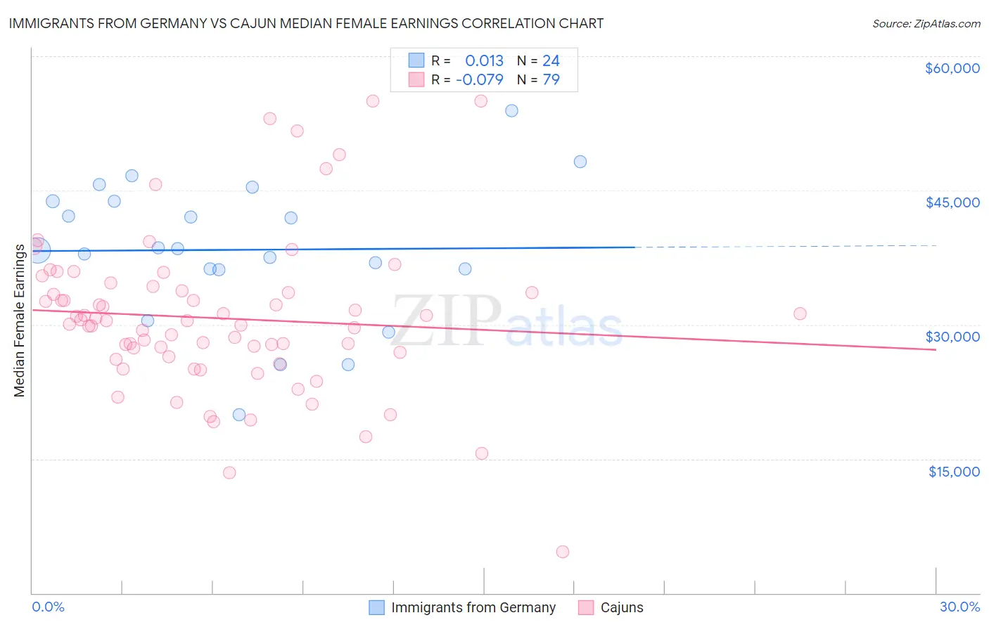 Immigrants from Germany vs Cajun Median Female Earnings