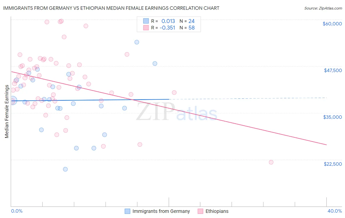 Immigrants from Germany vs Ethiopian Median Female Earnings