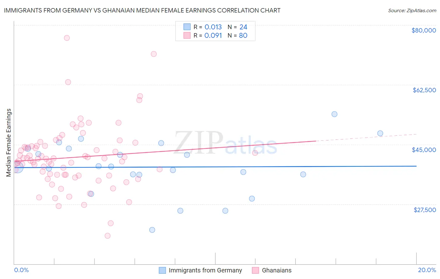 Immigrants from Germany vs Ghanaian Median Female Earnings