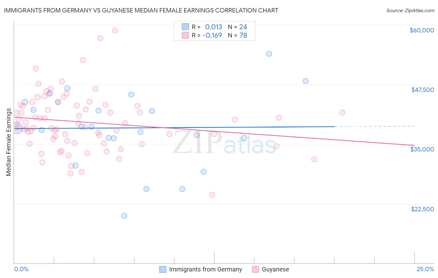 Immigrants from Germany vs Guyanese Median Female Earnings