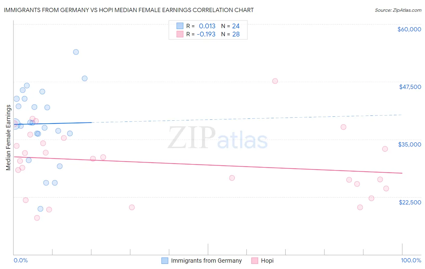 Immigrants from Germany vs Hopi Median Female Earnings
