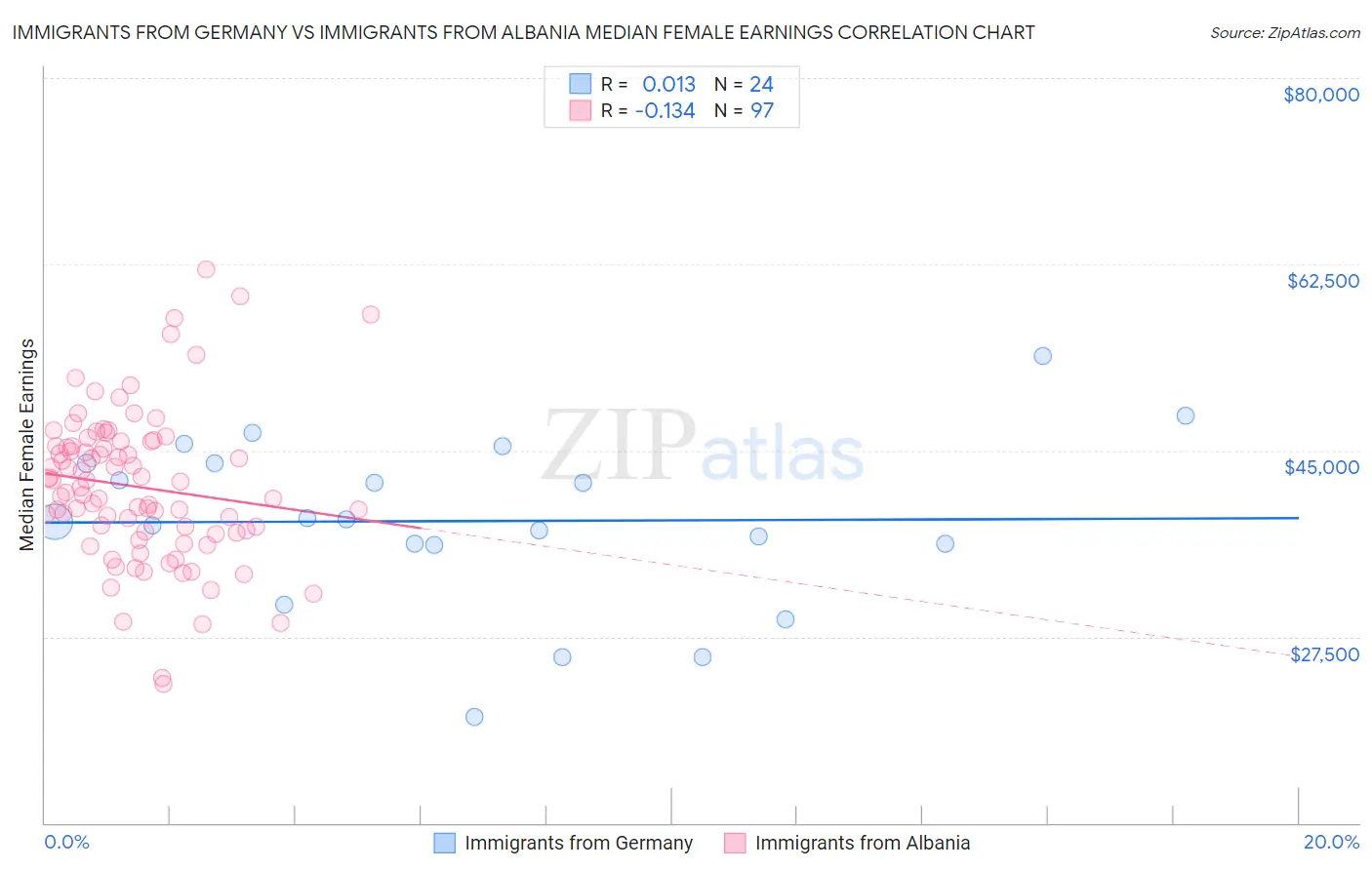 Immigrants from Germany vs Immigrants from Albania Median Female Earnings