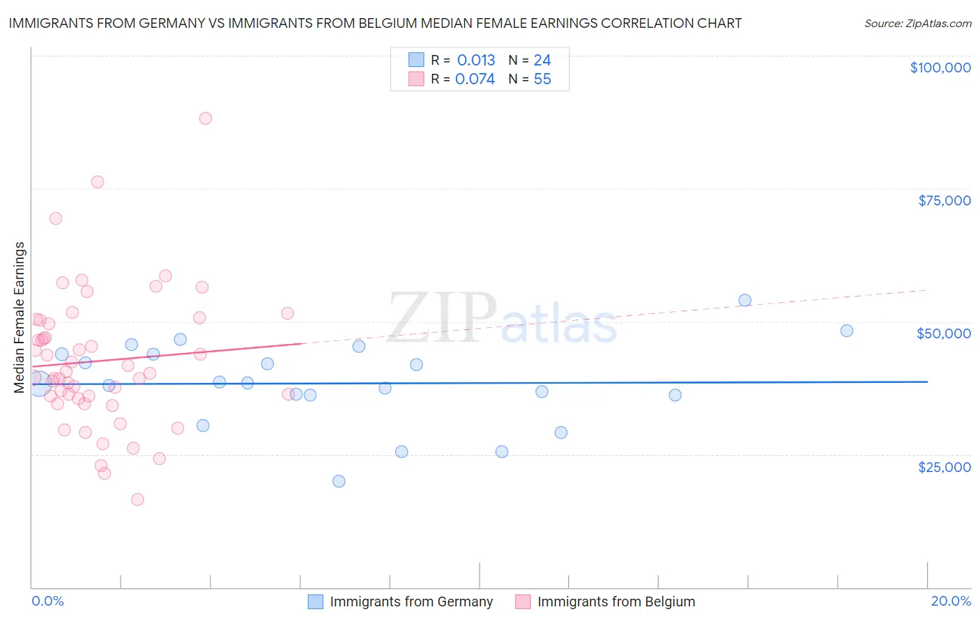 Immigrants from Germany vs Immigrants from Belgium Median Female Earnings