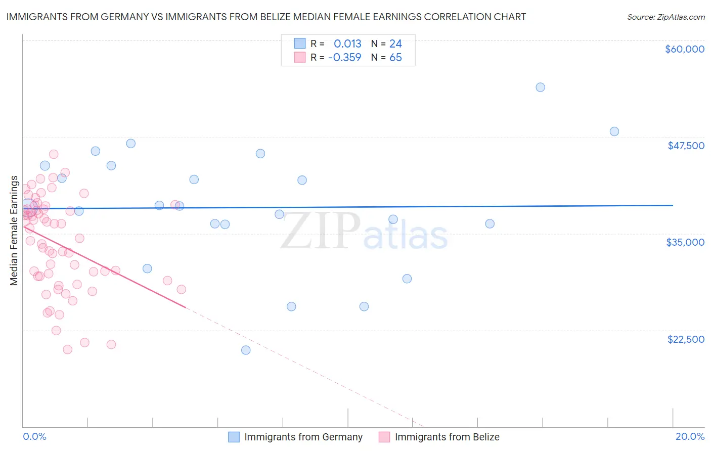 Immigrants from Germany vs Immigrants from Belize Median Female Earnings