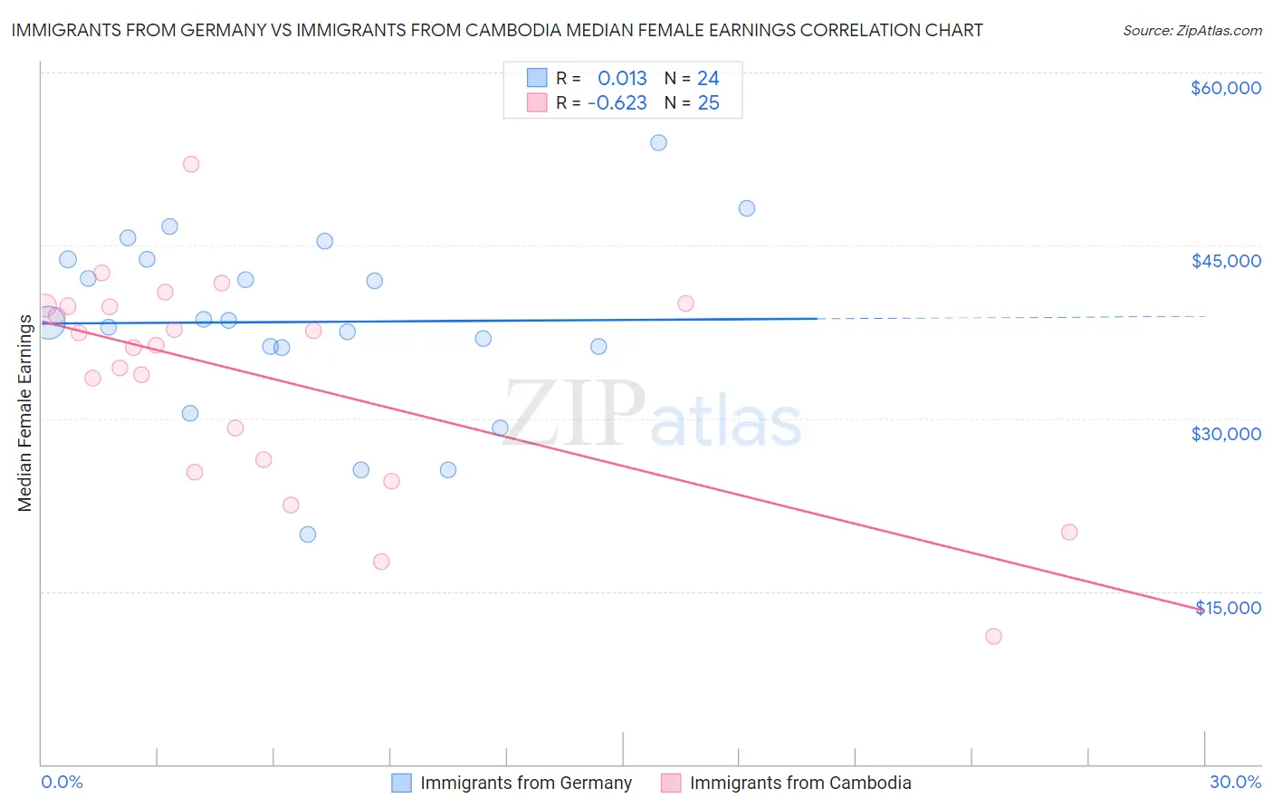 Immigrants from Germany vs Immigrants from Cambodia Median Female Earnings