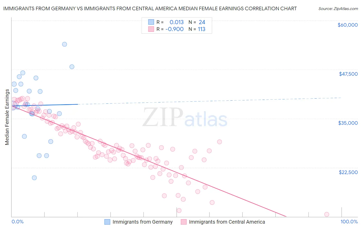 Immigrants from Germany vs Immigrants from Central America Median Female Earnings