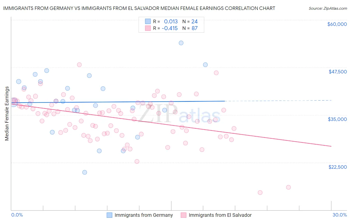 Immigrants from Germany vs Immigrants from El Salvador Median Female Earnings