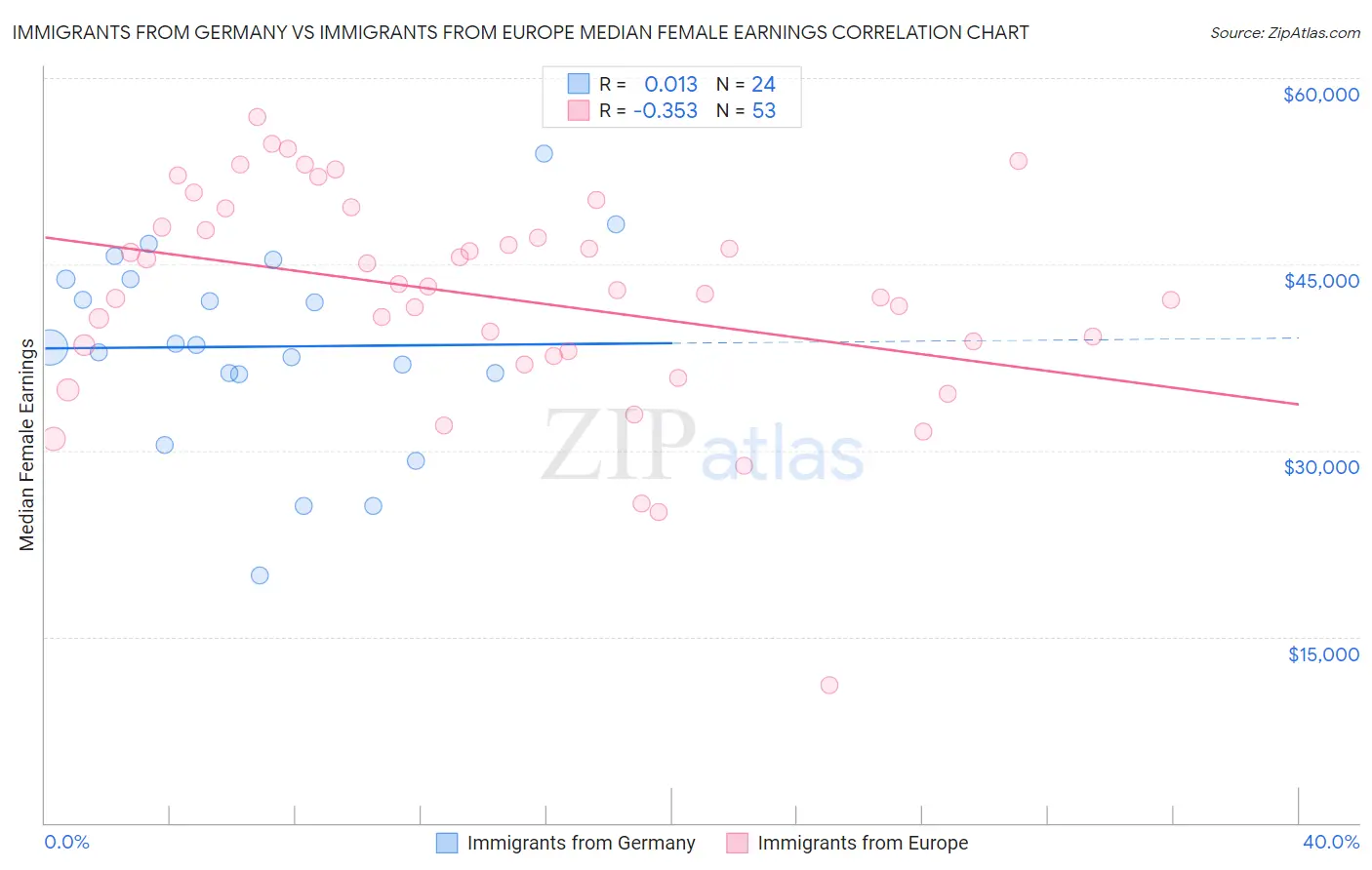 Immigrants from Germany vs Immigrants from Europe Median Female Earnings