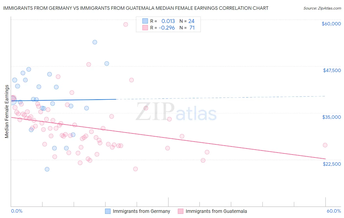 Immigrants from Germany vs Immigrants from Guatemala Median Female Earnings