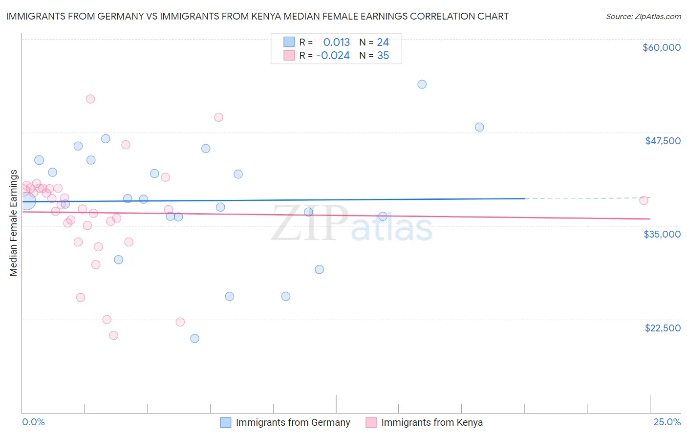 Immigrants from Germany vs Immigrants from Kenya Median Female Earnings