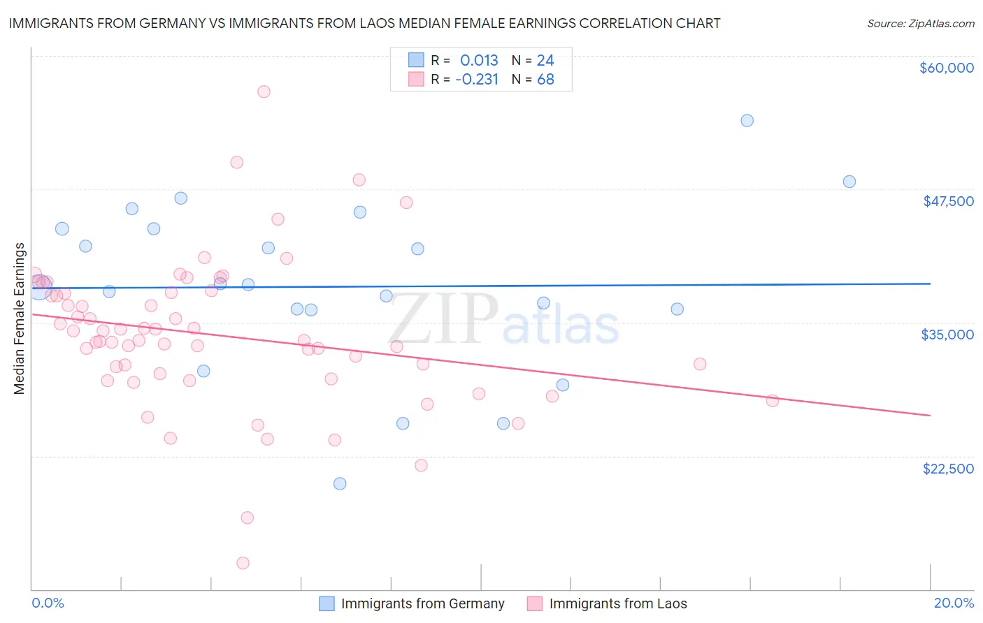 Immigrants from Germany vs Immigrants from Laos Median Female Earnings