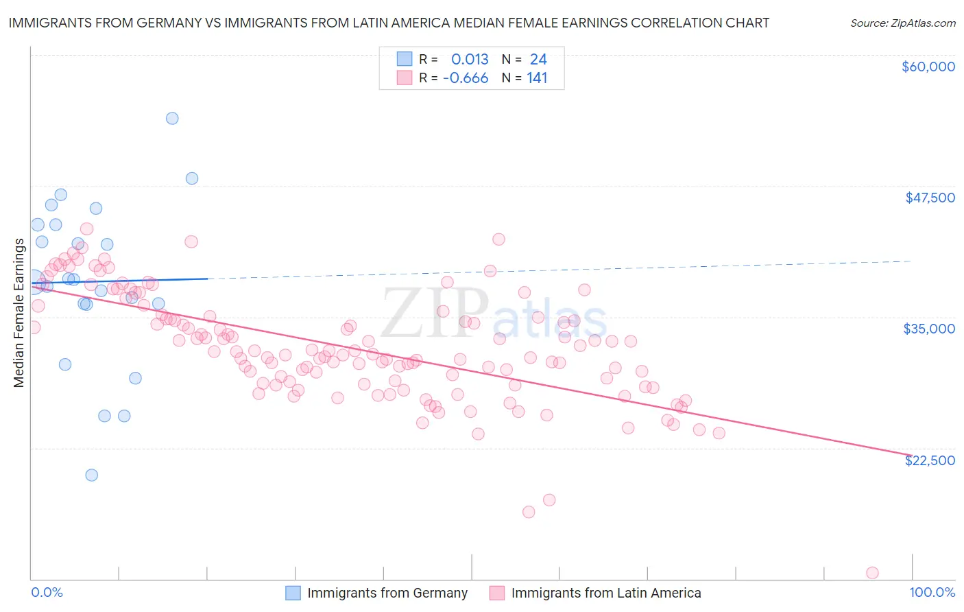 Immigrants from Germany vs Immigrants from Latin America Median Female Earnings