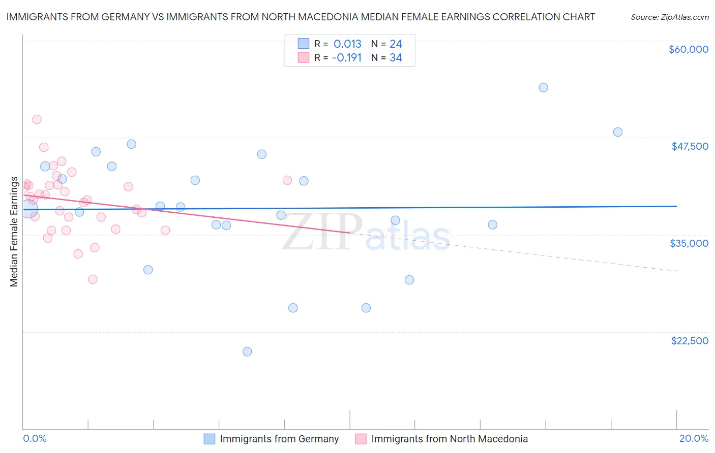 Immigrants from Germany vs Immigrants from North Macedonia Median Female Earnings