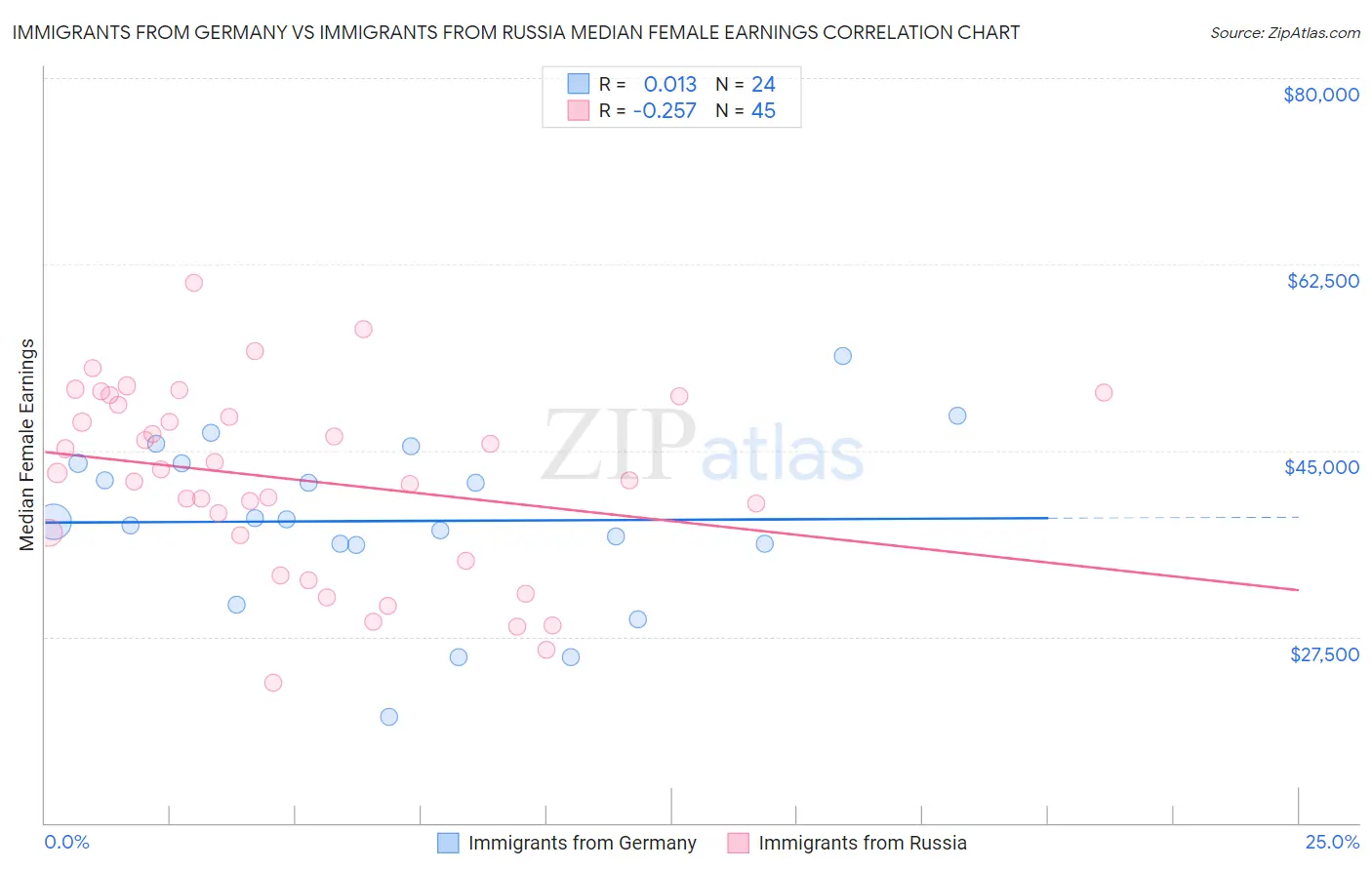 Immigrants from Germany vs Immigrants from Russia Median Female Earnings