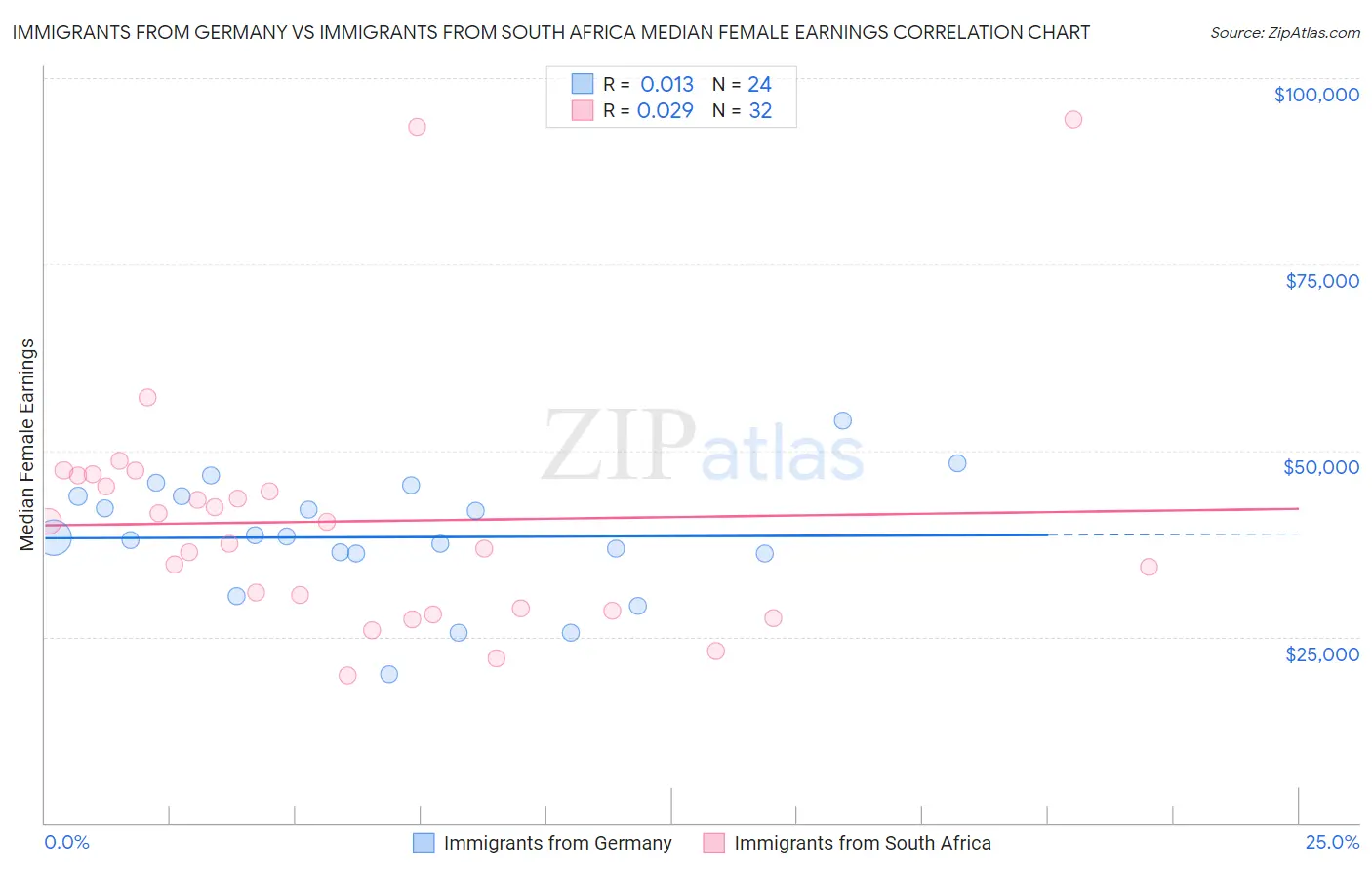 Immigrants from Germany vs Immigrants from South Africa Median Female Earnings