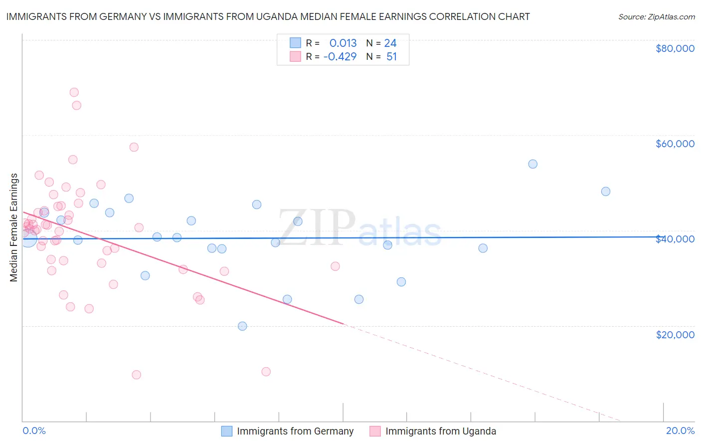 Immigrants from Germany vs Immigrants from Uganda Median Female Earnings