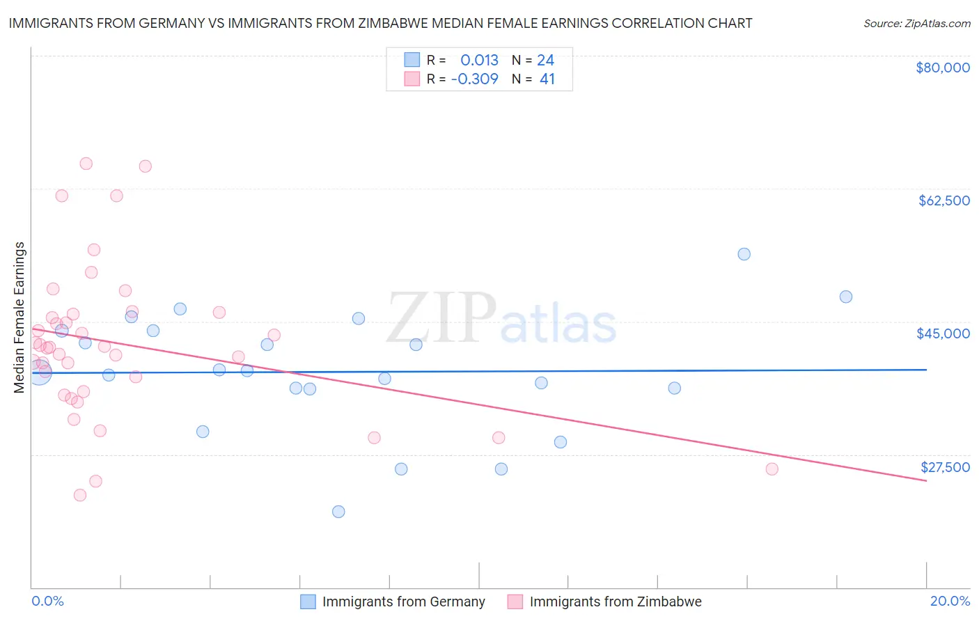 Immigrants from Germany vs Immigrants from Zimbabwe Median Female Earnings