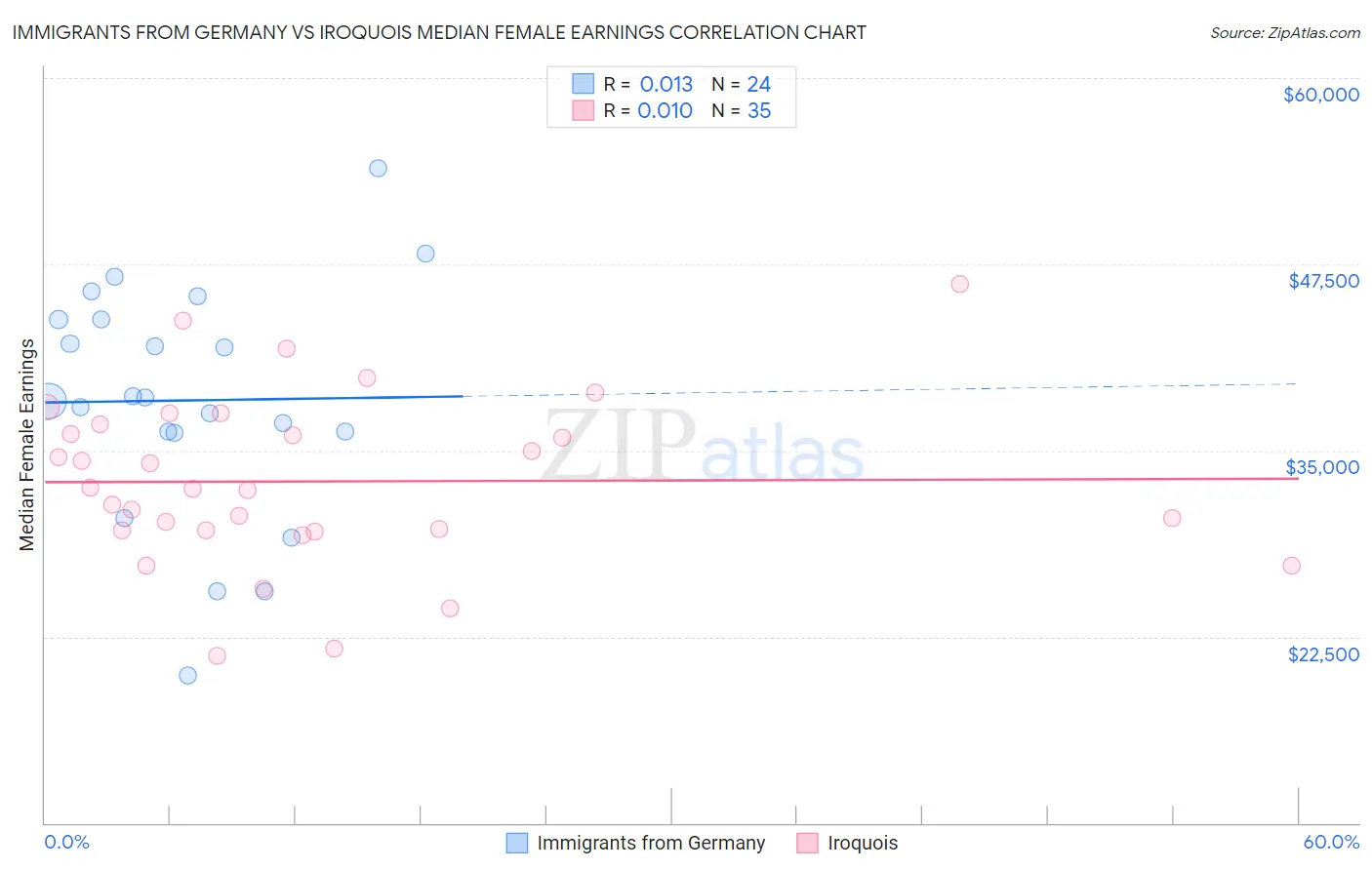 Immigrants from Germany vs Iroquois Median Female Earnings