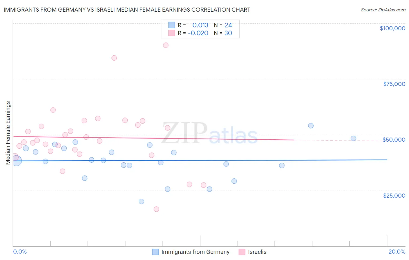 Immigrants from Germany vs Israeli Median Female Earnings