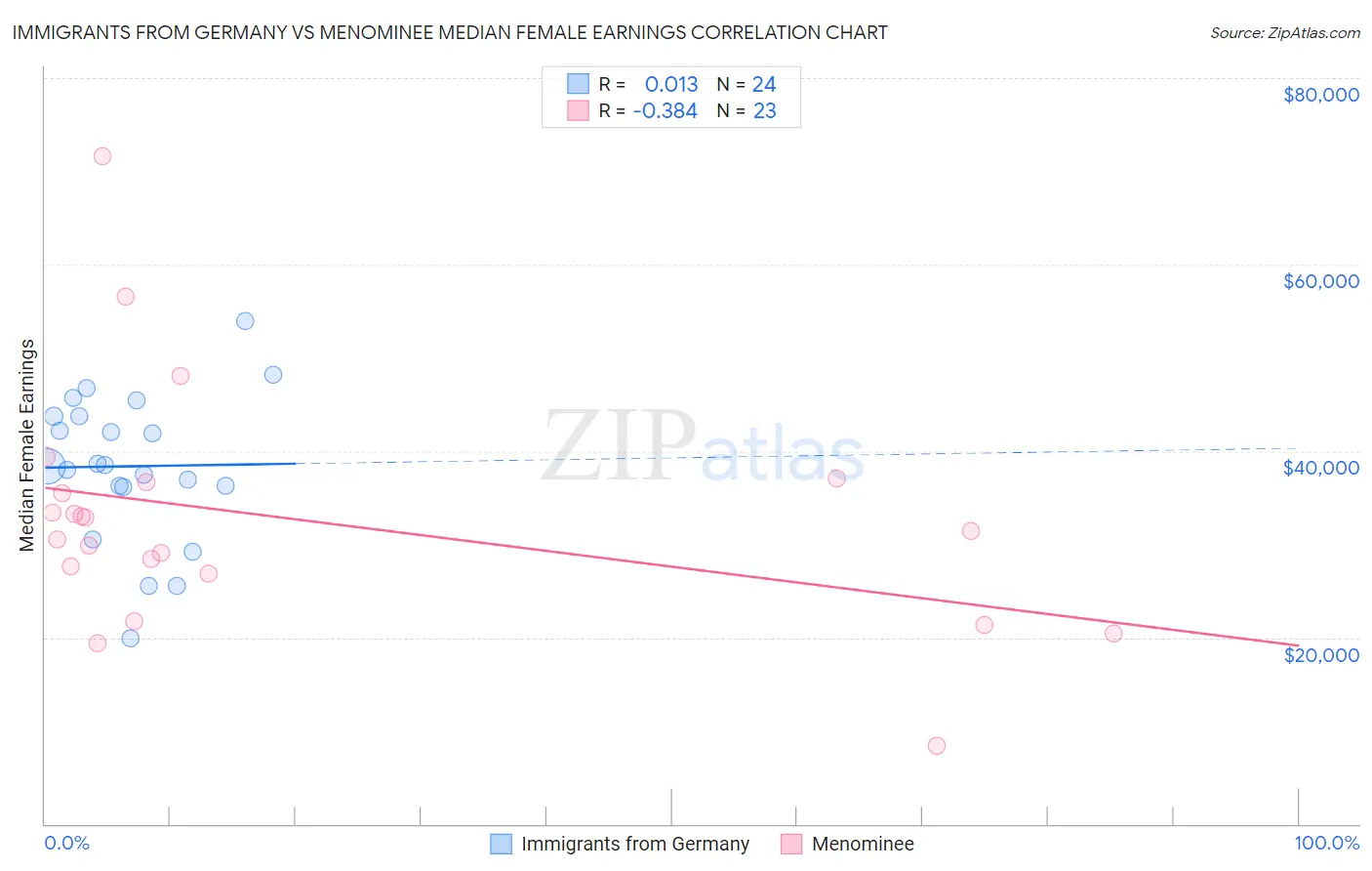 Immigrants from Germany vs Menominee Median Female Earnings