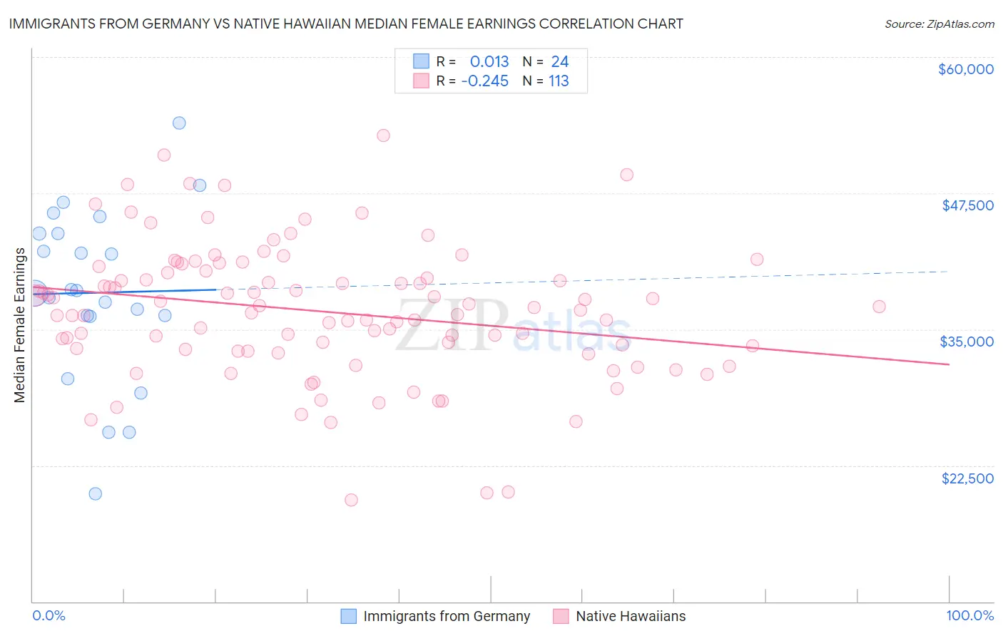 Immigrants from Germany vs Native Hawaiian Median Female Earnings