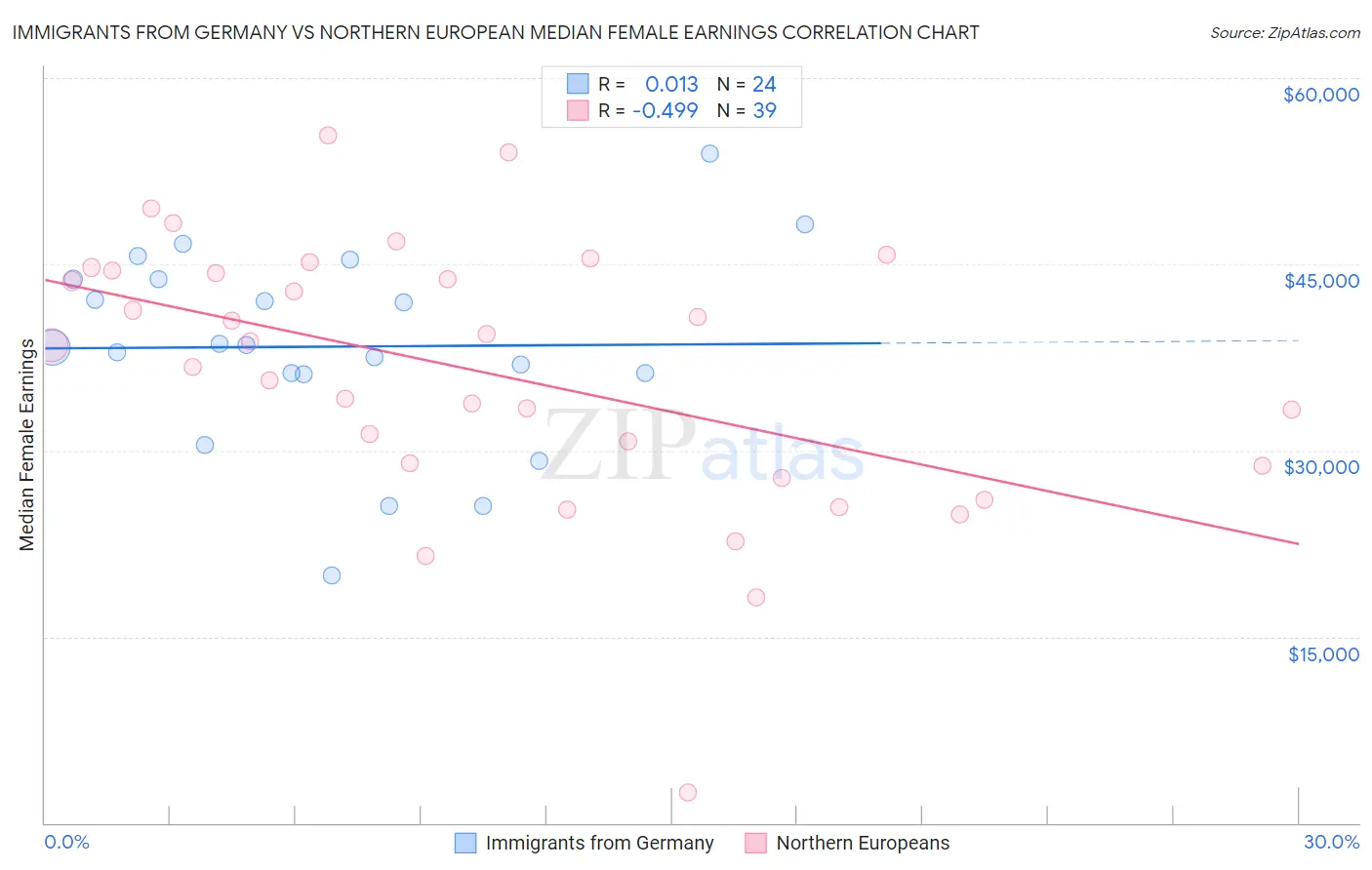 Immigrants from Germany vs Northern European Median Female Earnings