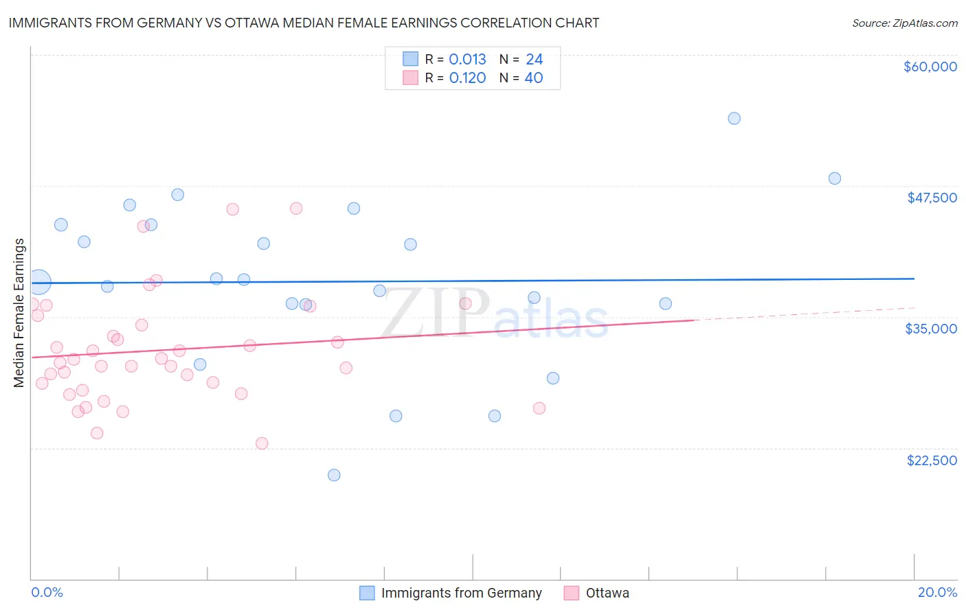 Immigrants from Germany vs Ottawa Median Female Earnings