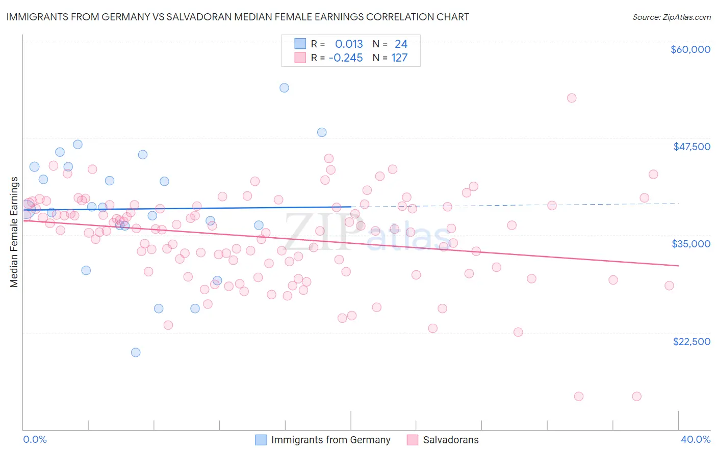 Immigrants from Germany vs Salvadoran Median Female Earnings