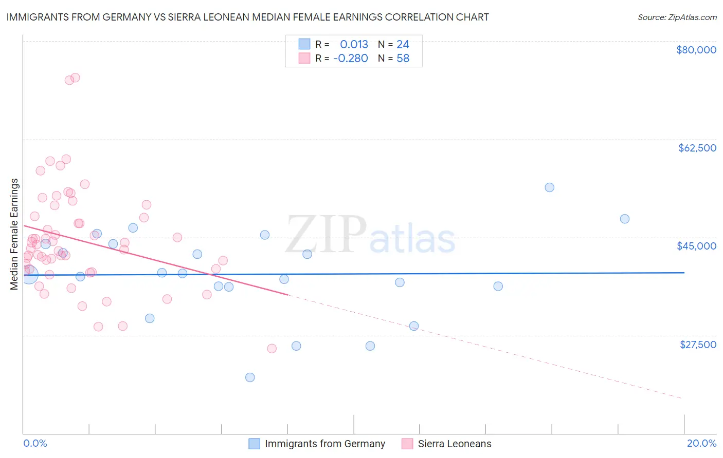 Immigrants from Germany vs Sierra Leonean Median Female Earnings