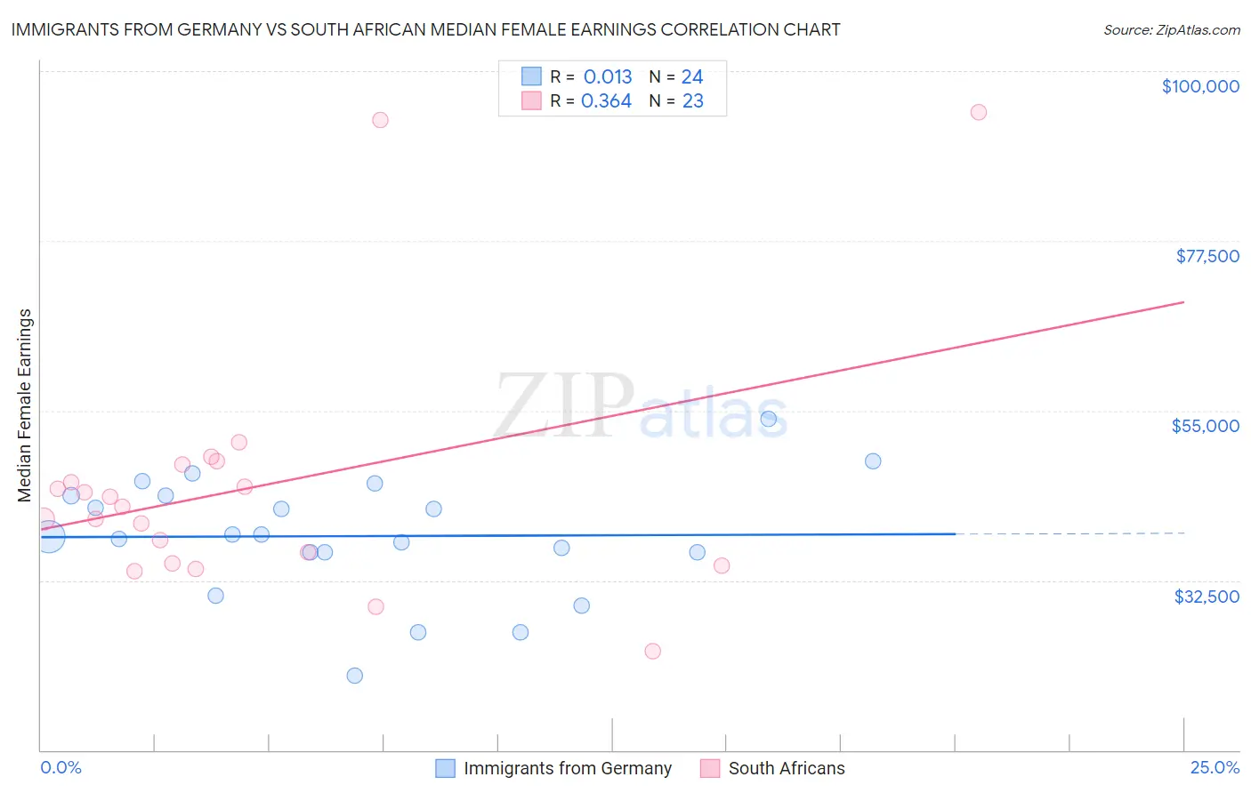 Immigrants from Germany vs South African Median Female Earnings