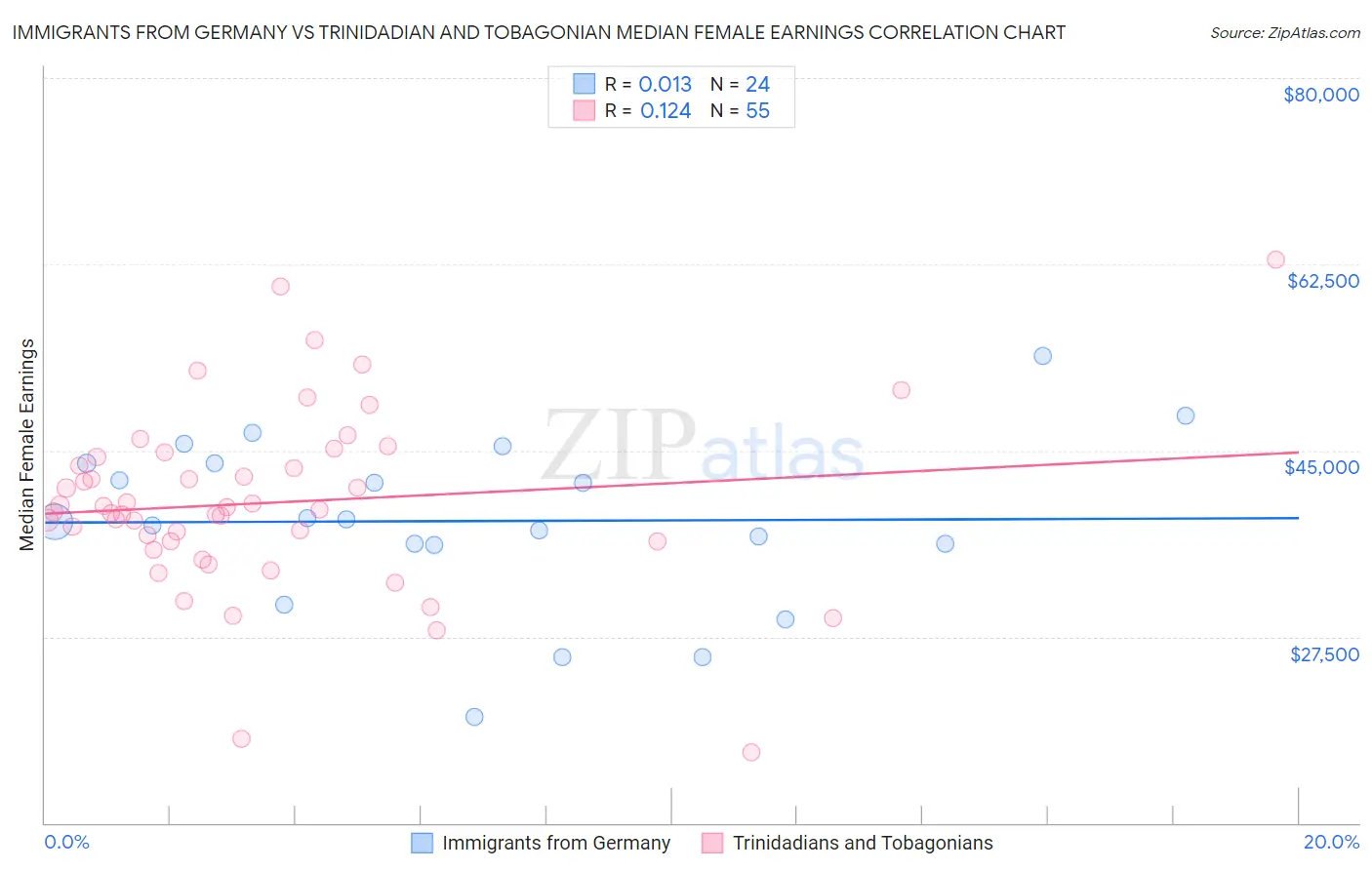 Immigrants from Germany vs Trinidadian and Tobagonian Median Female Earnings