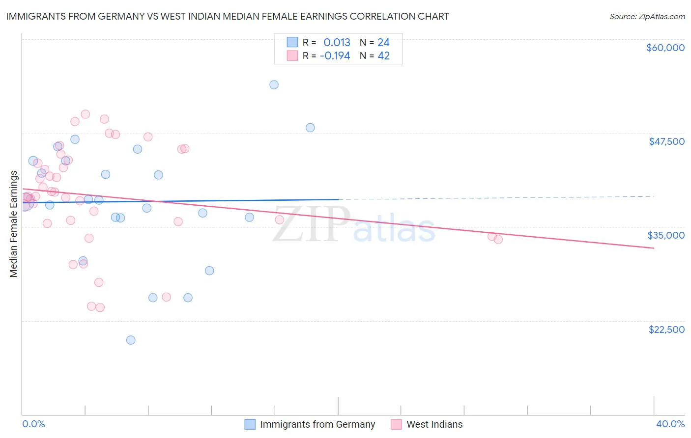 Immigrants from Germany vs West Indian Median Female Earnings