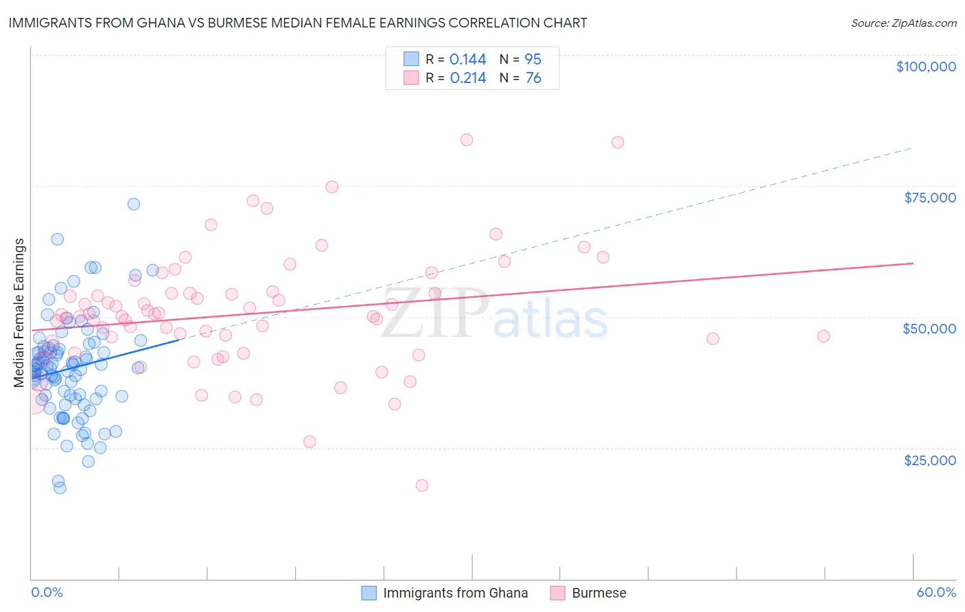 Immigrants from Ghana vs Burmese Median Female Earnings