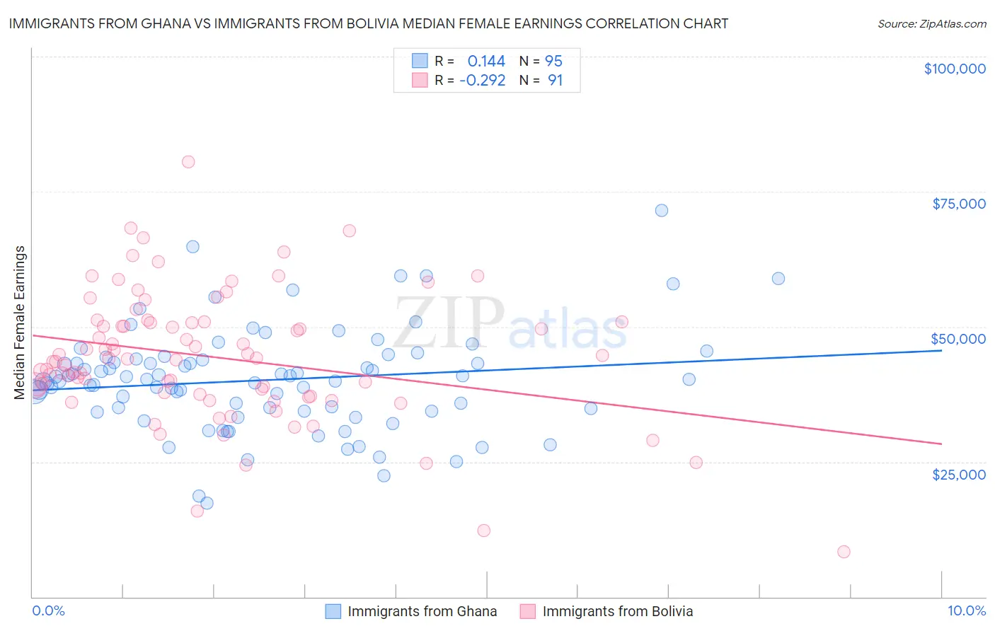 Immigrants from Ghana vs Immigrants from Bolivia Median Female Earnings