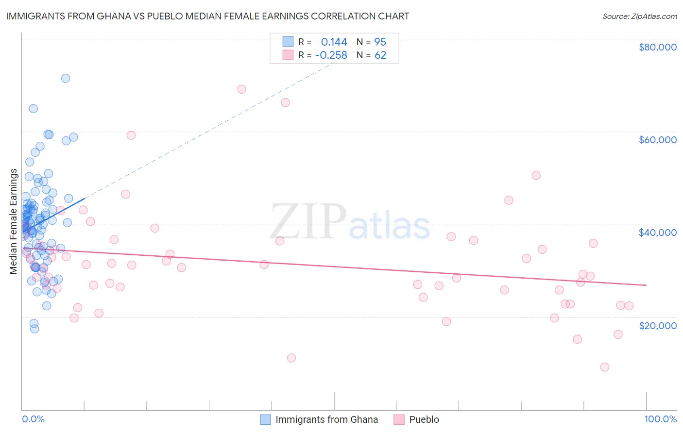 Immigrants from Ghana vs Pueblo Median Female Earnings