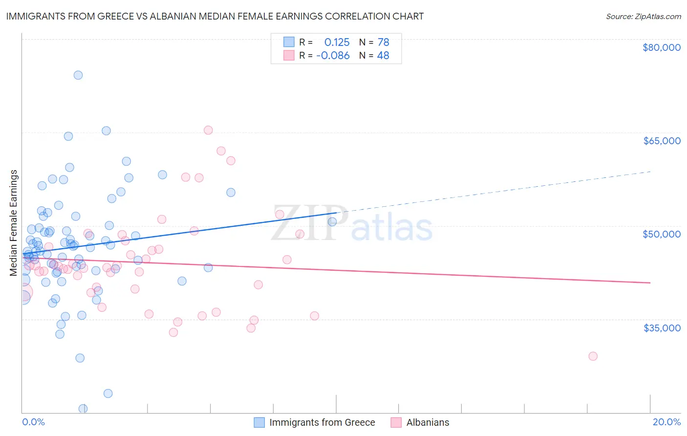Immigrants from Greece vs Albanian Median Female Earnings
