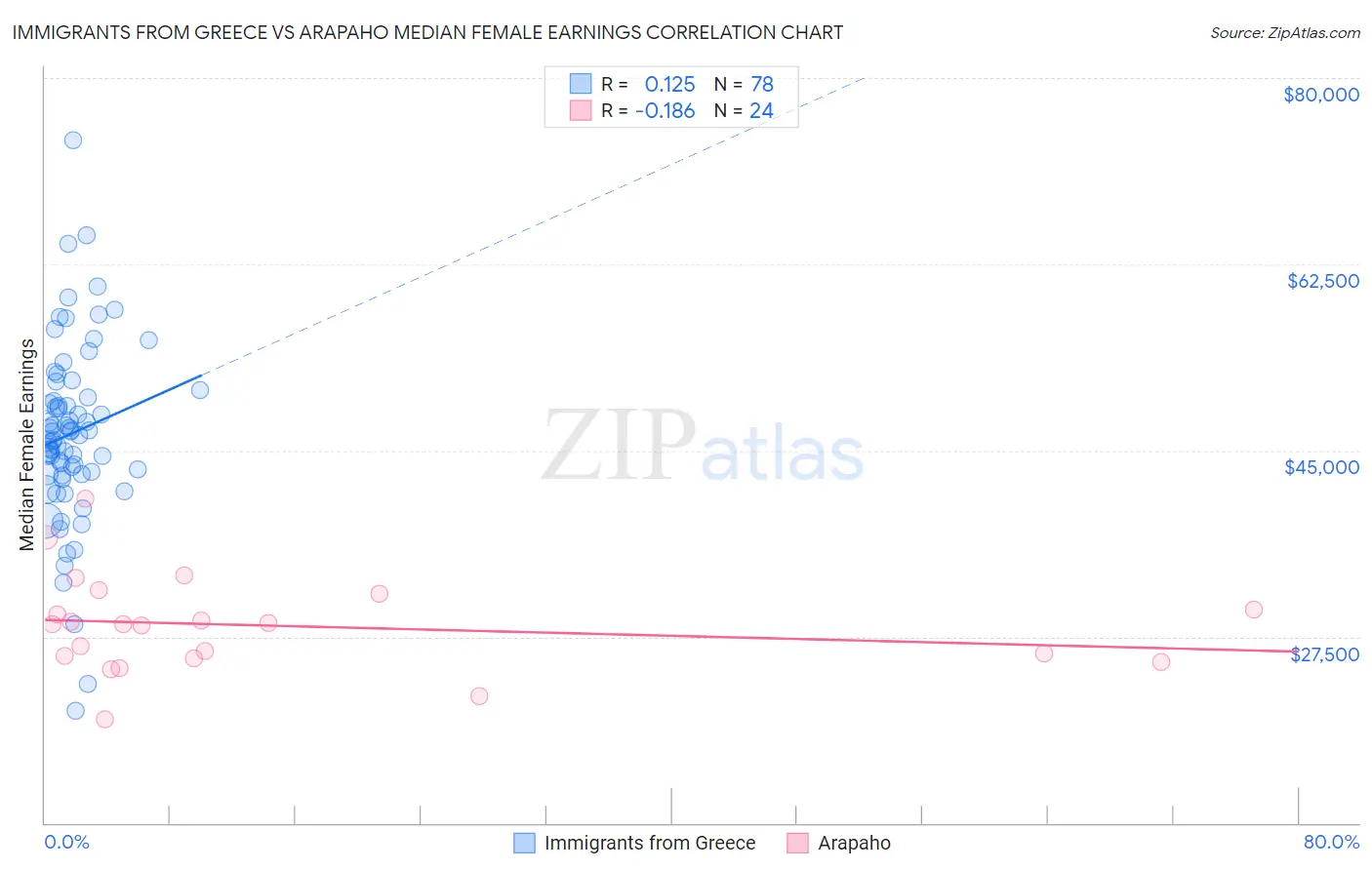 Immigrants from Greece vs Arapaho Median Female Earnings