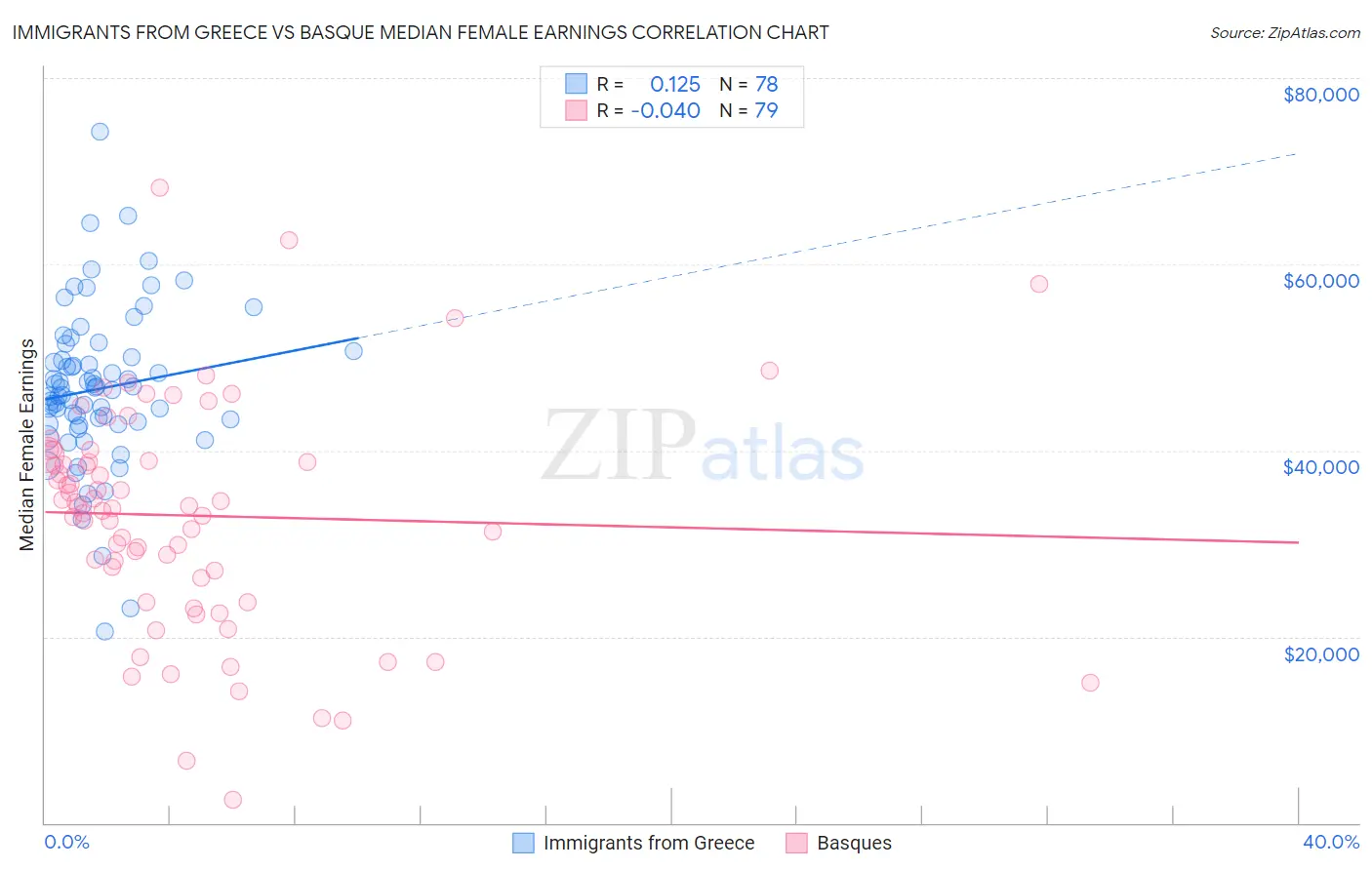 Immigrants from Greece vs Basque Median Female Earnings