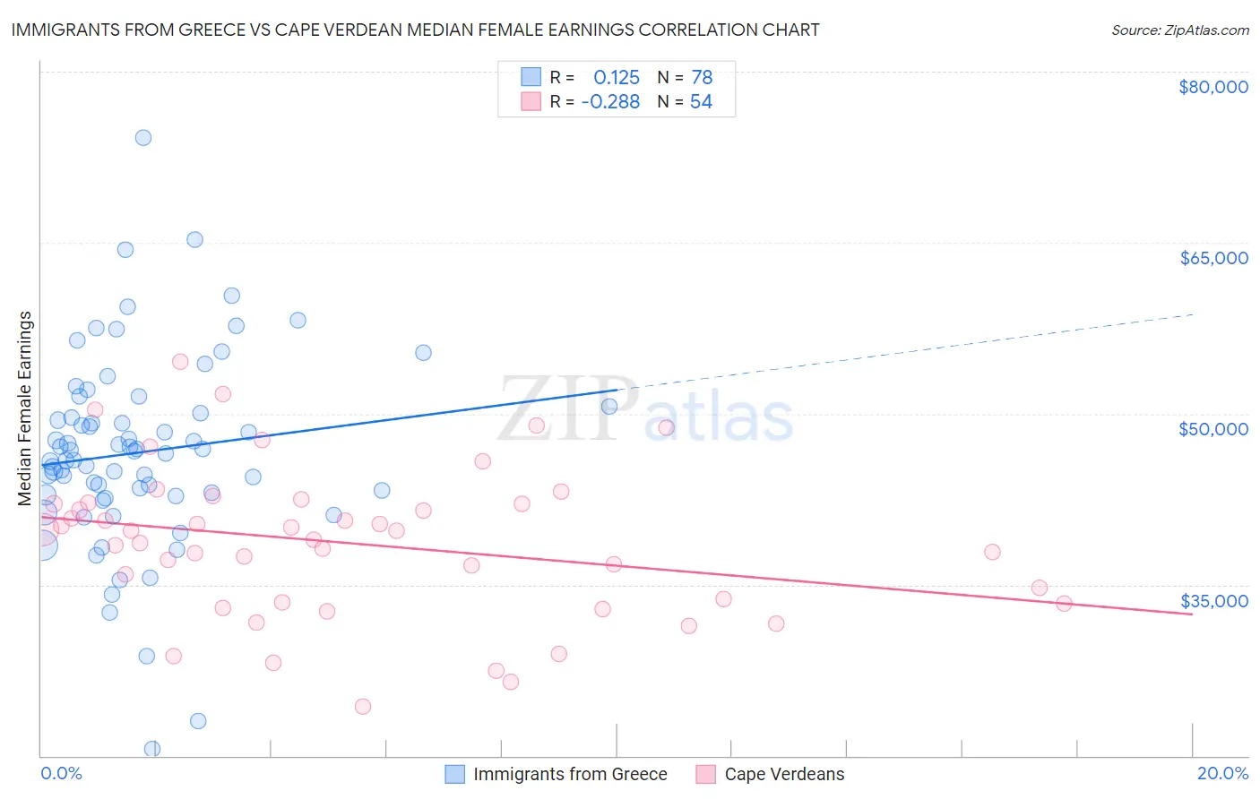 Immigrants from Greece vs Cape Verdean Median Female Earnings