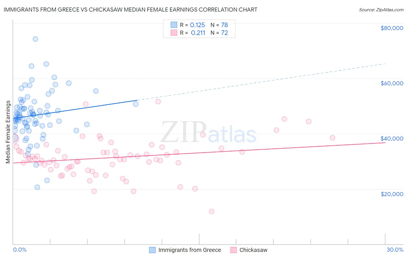 Immigrants from Greece vs Chickasaw Median Female Earnings