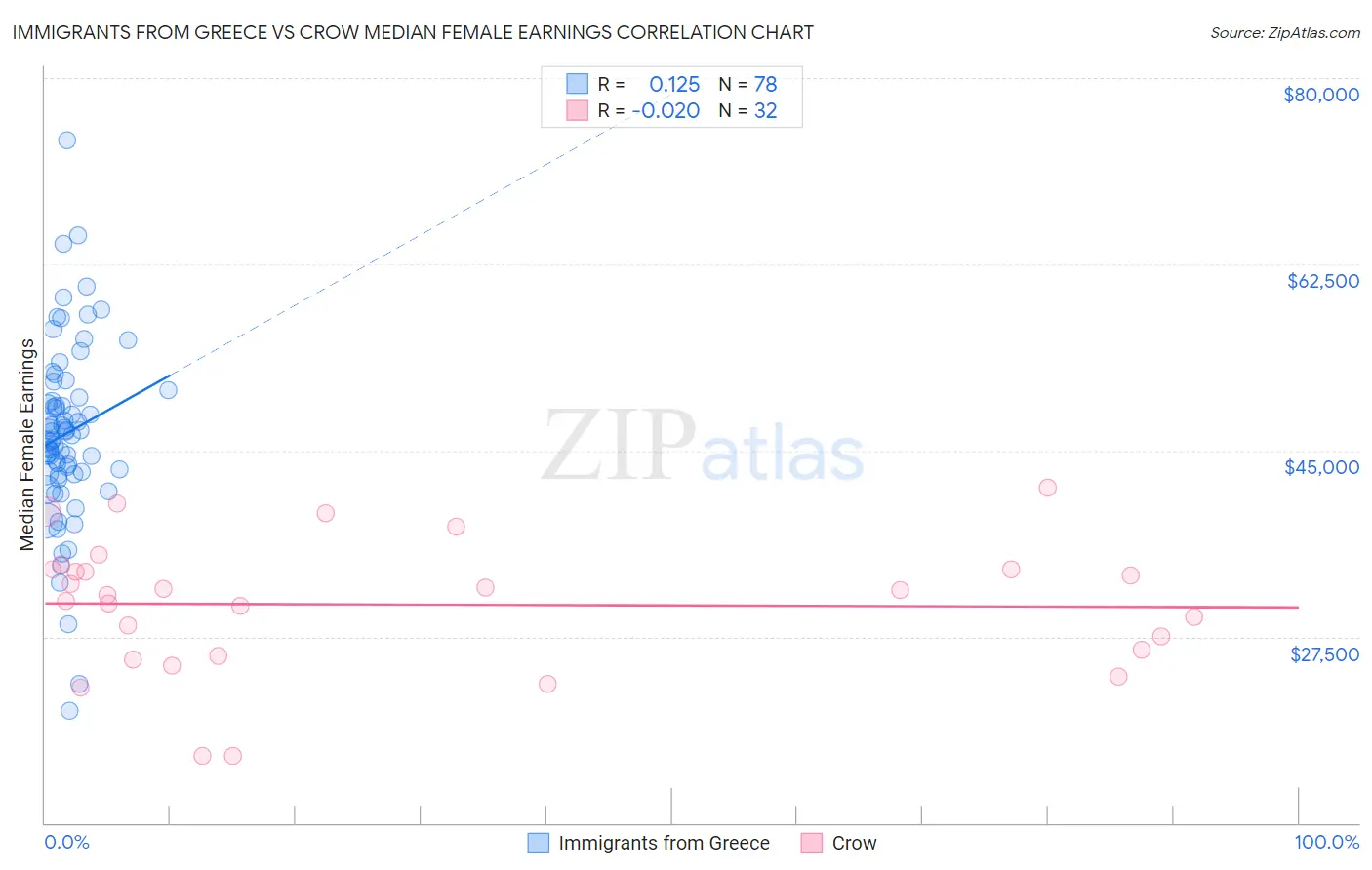 Immigrants from Greece vs Crow Median Female Earnings