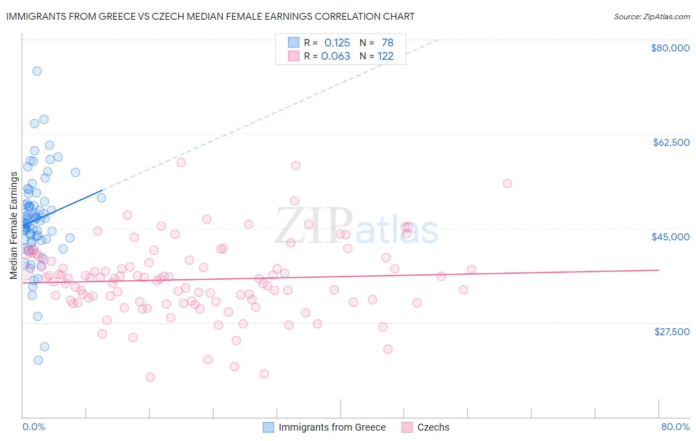 Immigrants from Greece vs Czech Median Female Earnings