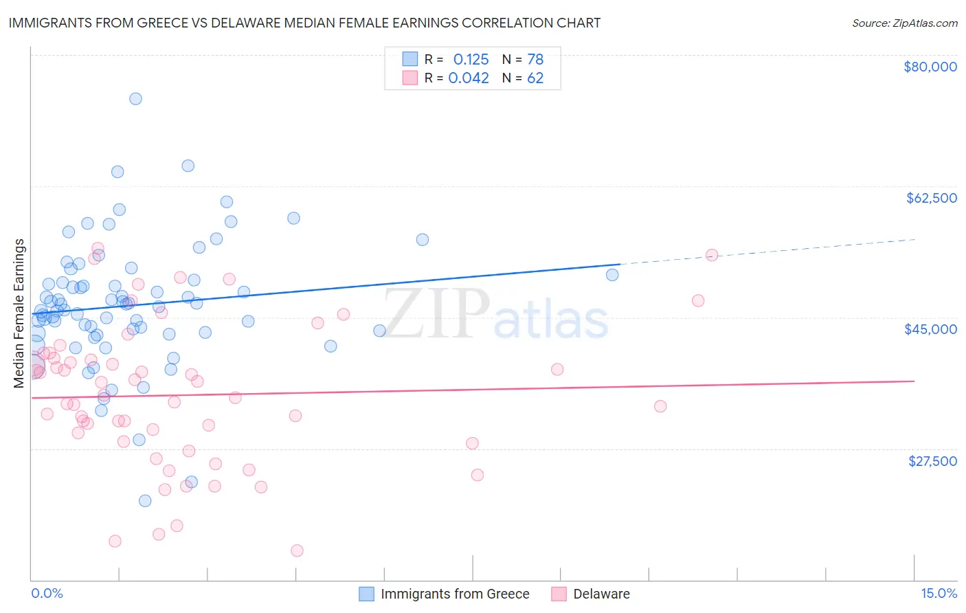 Immigrants from Greece vs Delaware Median Female Earnings