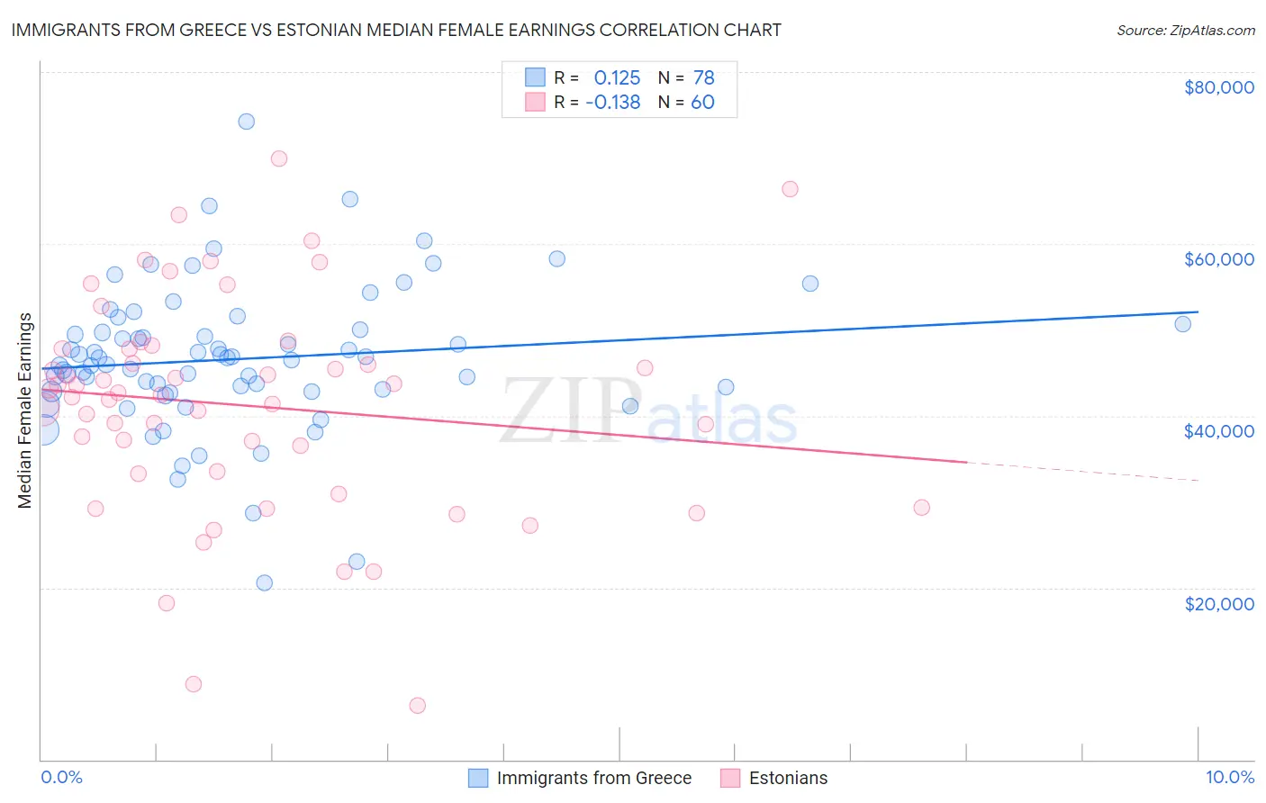 Immigrants from Greece vs Estonian Median Female Earnings