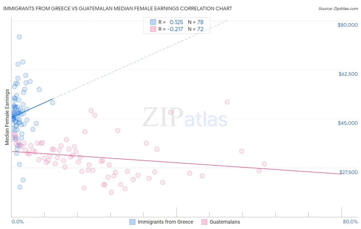 Immigrants from Greece vs Guatemalan Median Female Earnings