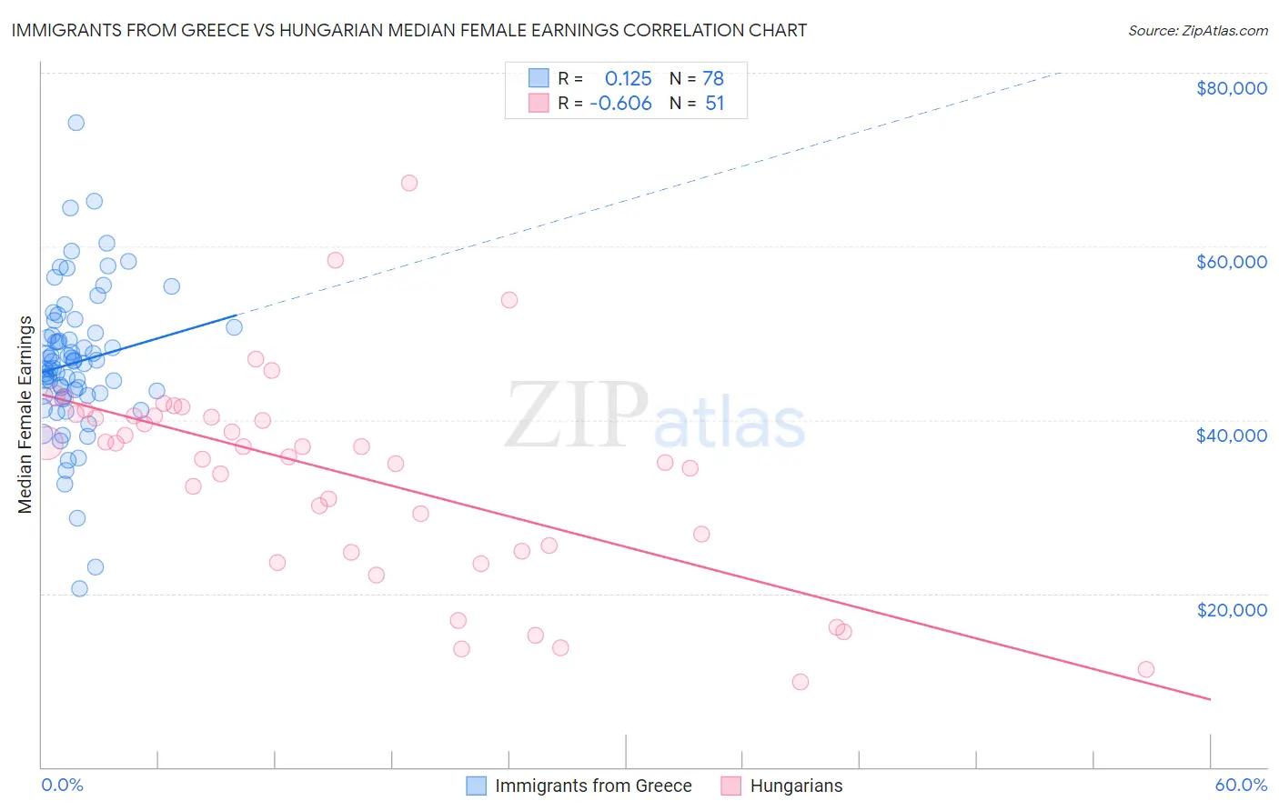 Immigrants from Greece vs Hungarian Median Female Earnings