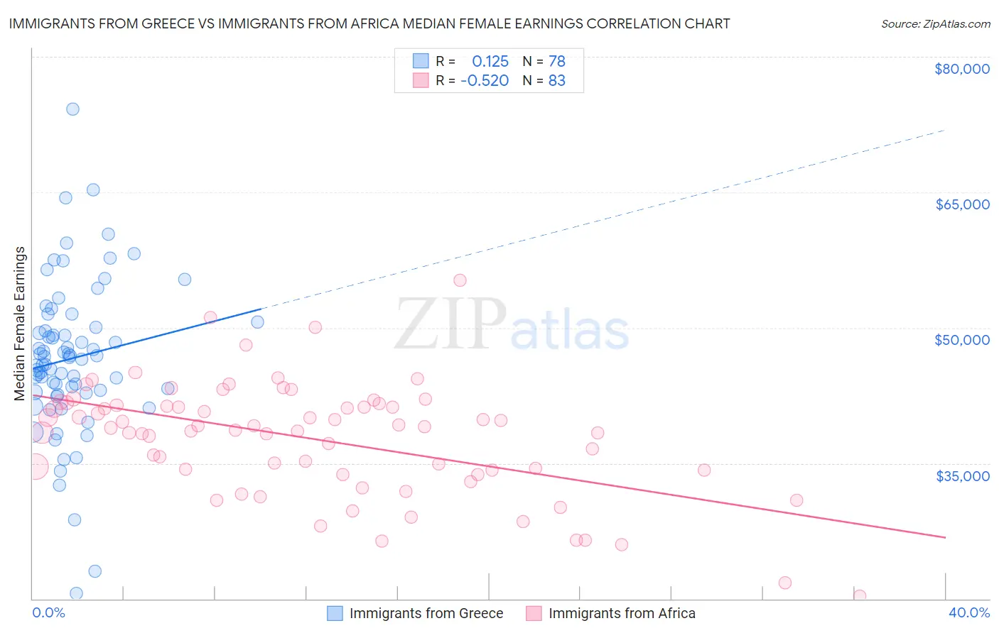 Immigrants from Greece vs Immigrants from Africa Median Female Earnings